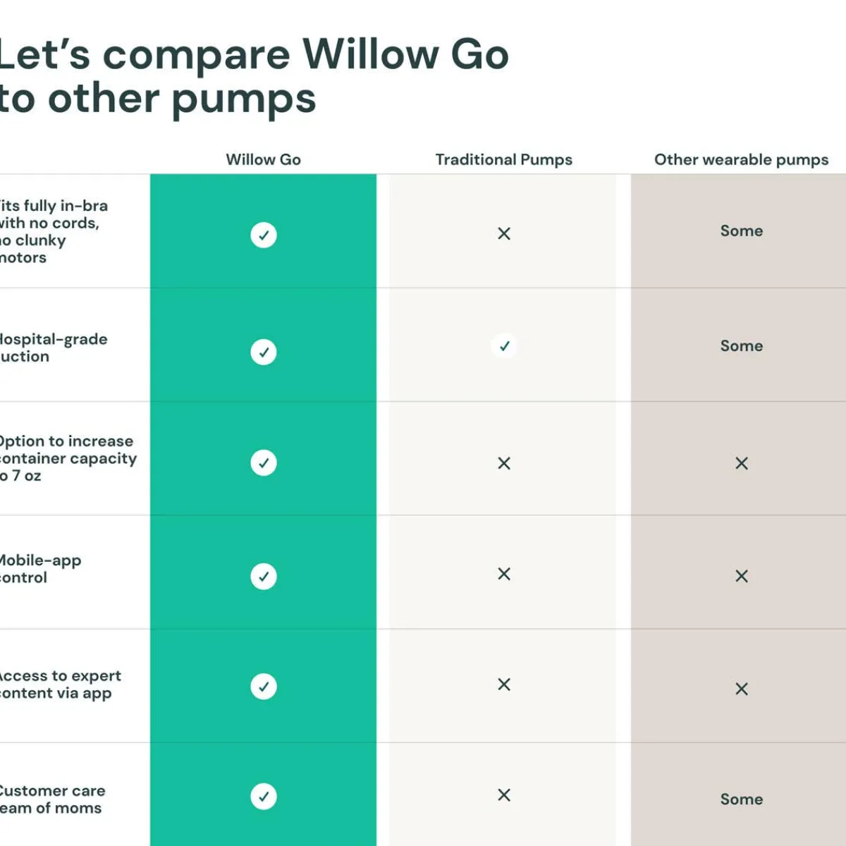 Breast Pumps + Accessories-Willow Go Wearable Hands-Free Double Electric Breast Pump